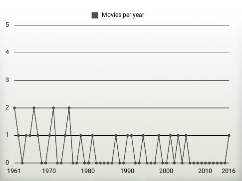 Movies per year