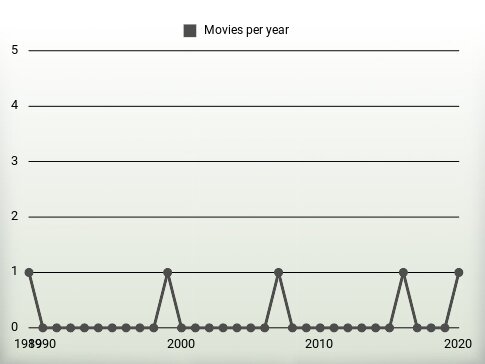 Movies per year