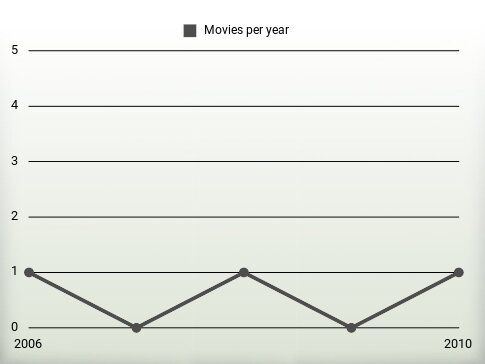 Movies per year