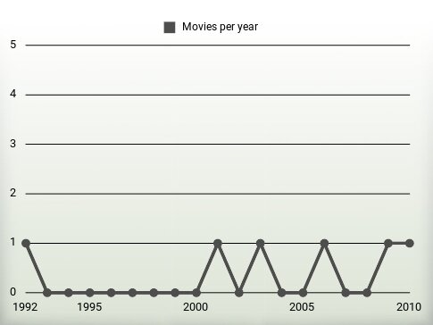 Movies per year