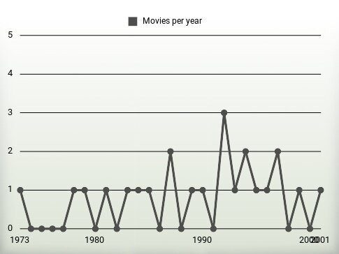 Movies per year