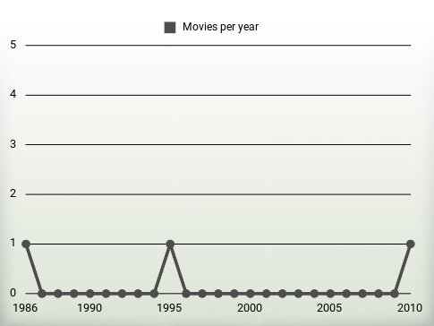 Movies per year