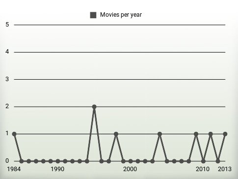 Movies per year