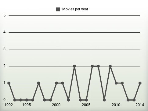 Movies per year