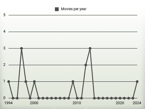 Movies per year