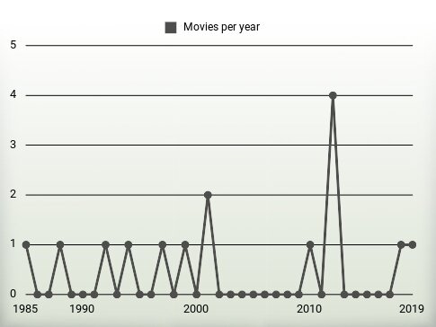 Movies per year