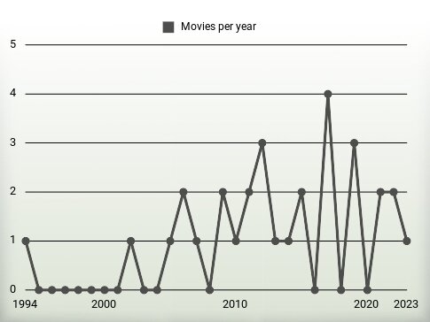 Movies per year