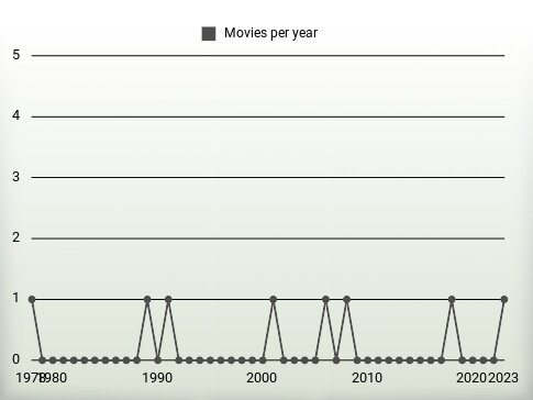 Movies per year