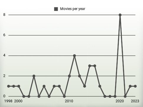 Movies per year