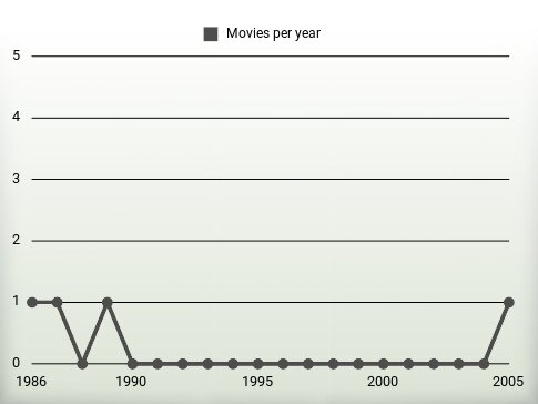 Movies per year