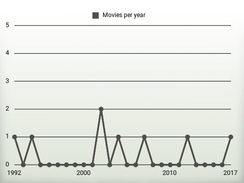 Movies per year