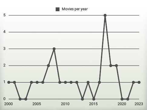 Movies per year