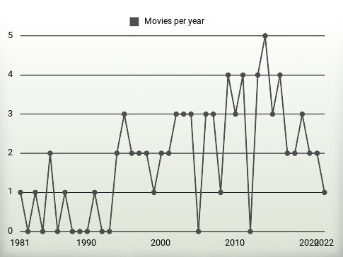 Movies per year