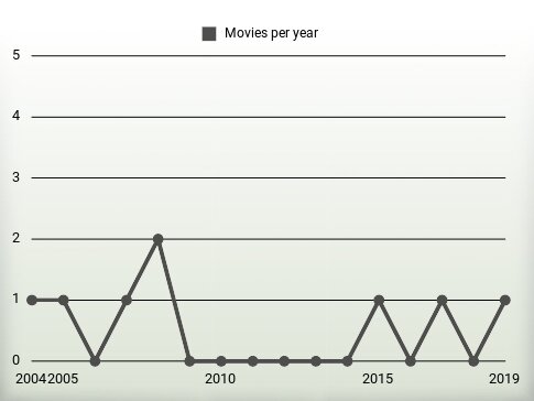 Movies per year