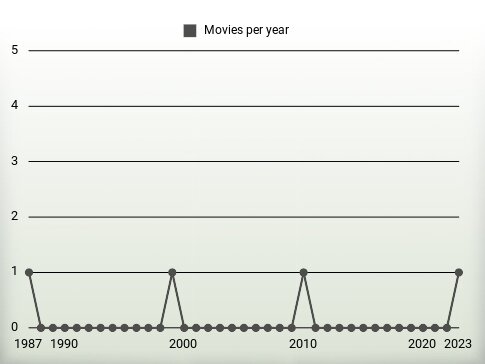 Movies per year