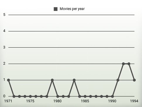 Movies per year