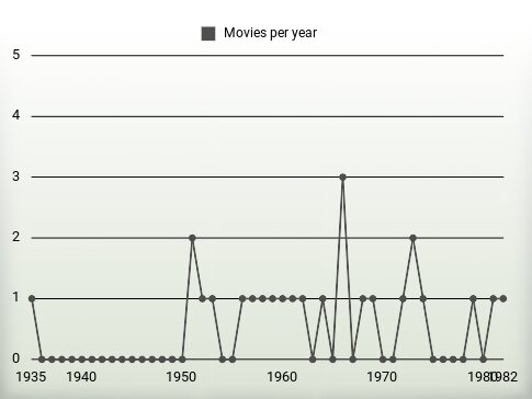 Movies per year