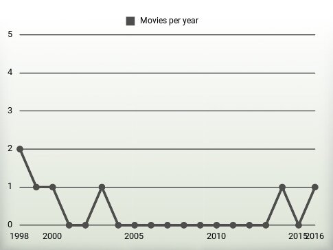 Movies per year