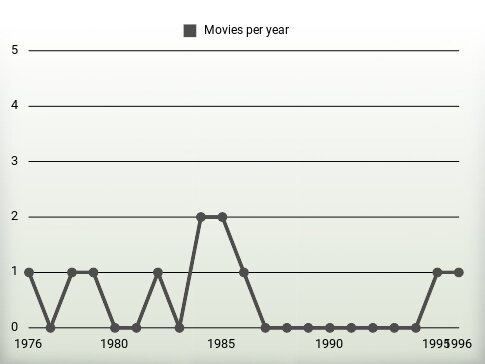 Movies per year