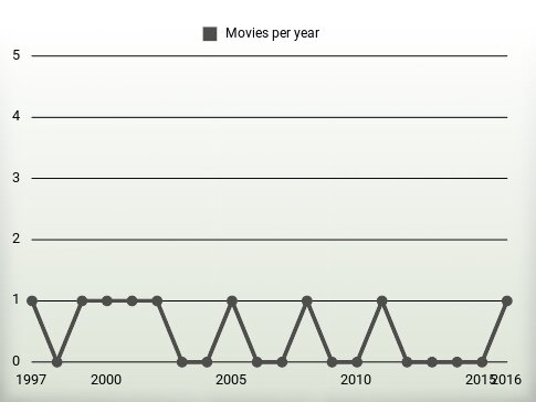 Movies per year