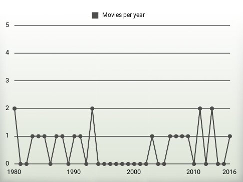 Movies per year