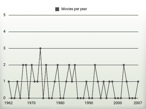 Movies per year