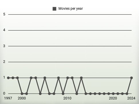 Movies per year