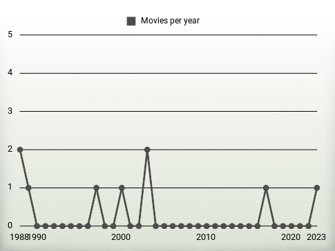 Movies per year