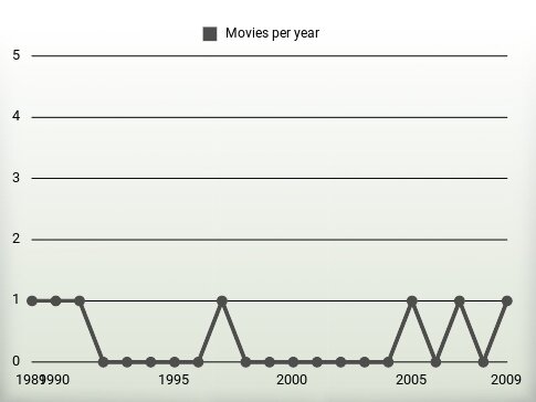 Movies per year