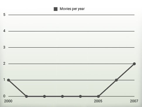 Movies per year