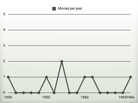 Movies per year