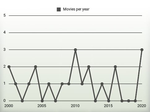 Movies per year