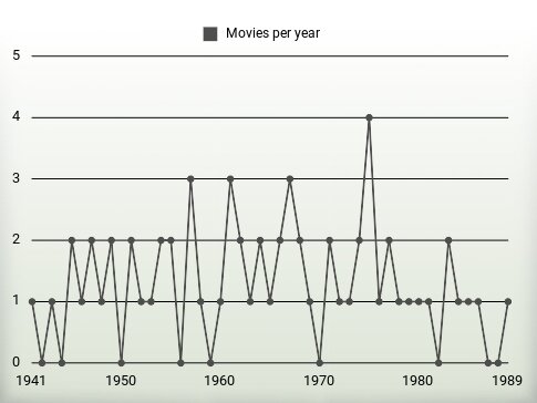 Movies per year