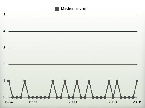 Movies per year