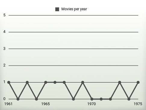 Movies per year