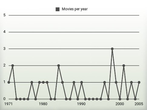 Movies per year