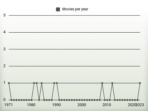 Movies per year