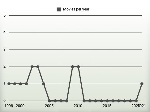 Movies per year