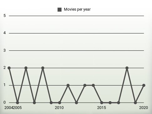 Movies per year