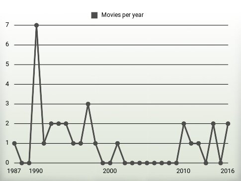 Movies per year