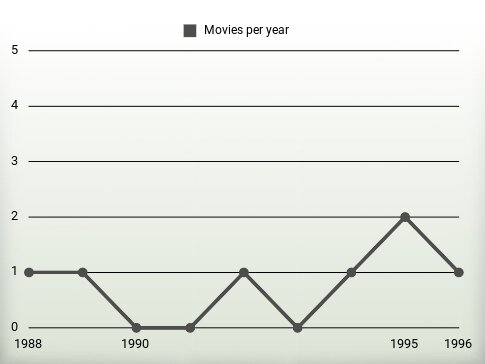 Movies per year