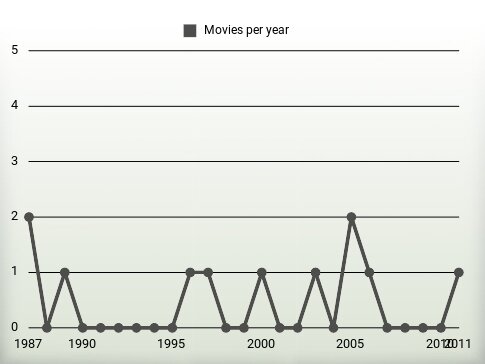 Movies per year