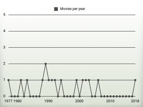 Movies per year