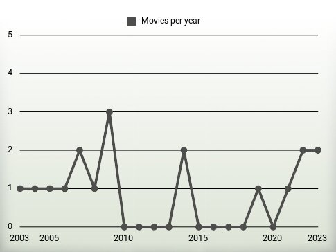 Movies per year