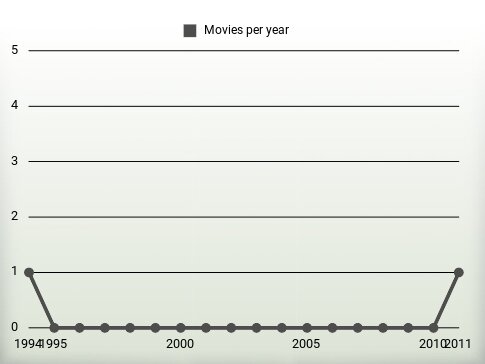 Movies per year