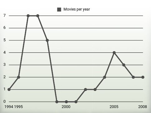 Movies per year