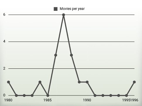 Movies per year