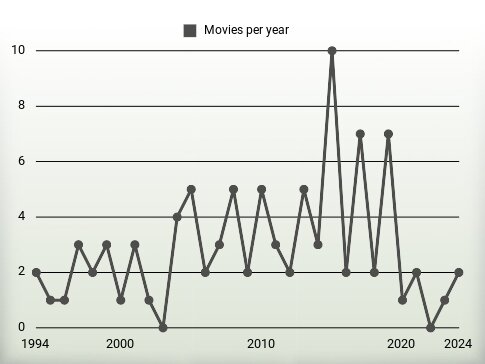 Movies per year