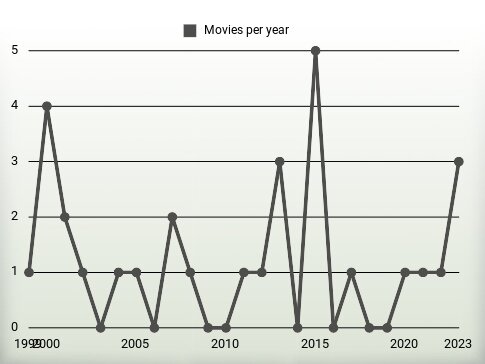 Movies per year