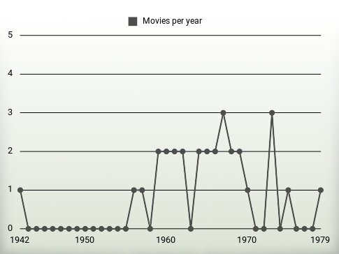 Movies per year